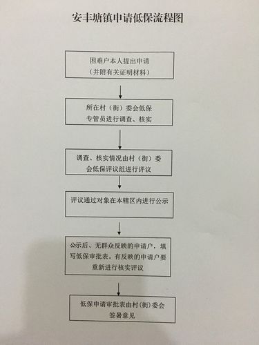 低保申请流程图 低保流程图