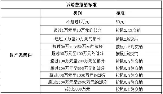 打官司要哪些费用法律知识(打官司要多少钱)