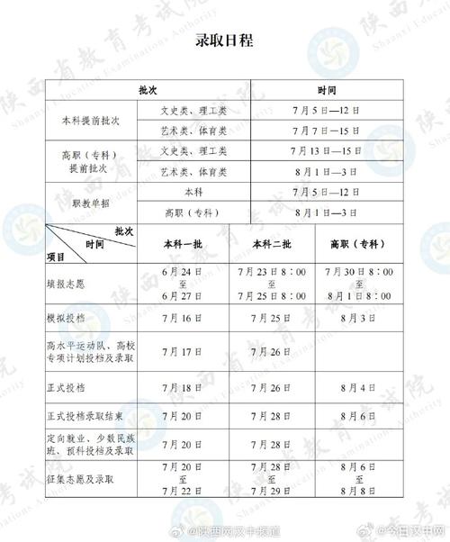 2024年陕西省高考录取  今天正式启动  今年我省高考录取日程  芭排