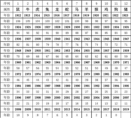 按照十二生肖推算,属兔子的2023年应该是虚岁10岁,实岁9岁,以此类推