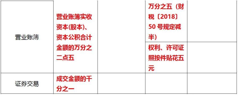 新版印花税来了7月1日起执行这80种情形都不用交印花税了