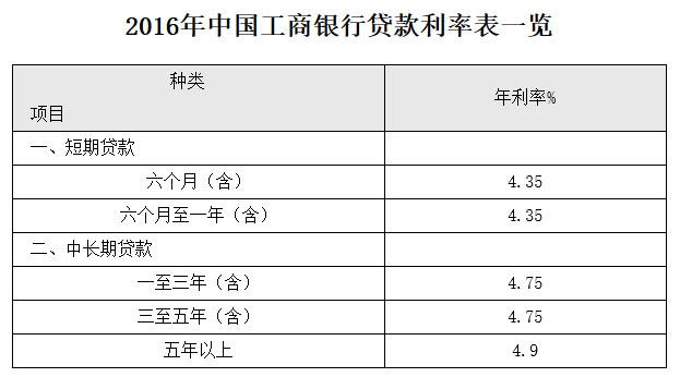 银行贷款利息是多少?2023工商银行贷款利率表