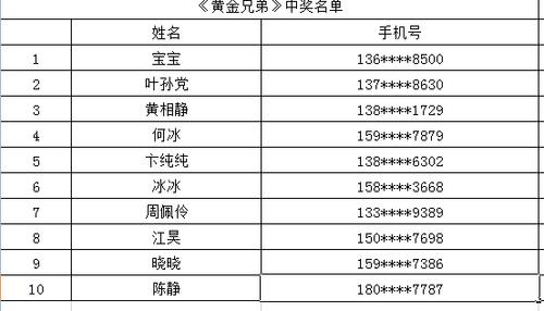 【分享中奖名单】《黄金兄弟》