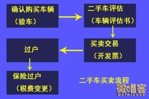 车辆估价收取二手车过户费的计算方式