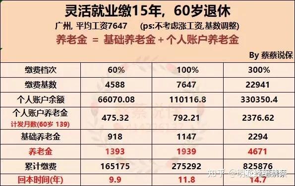 退休能领多少养老金灵活就业档位怎么选回本快60100还是300