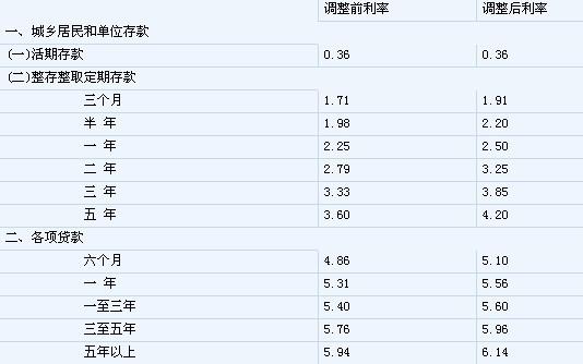 中国人民银行决定,自2023年10月20日起上调金融机构人民币存贷款基准