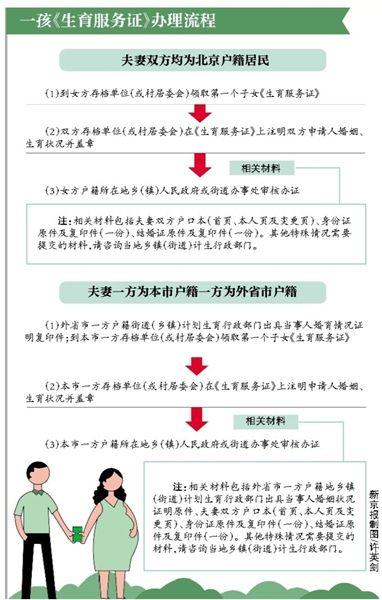 北京市户籍生育第一个子女的,可持身份证,结婚证,户口本到一方户籍地