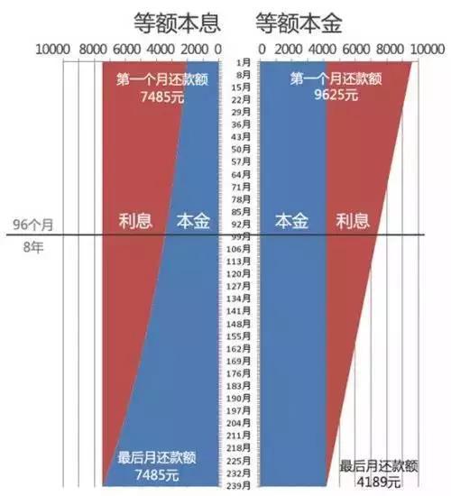 房贷利息怎么算