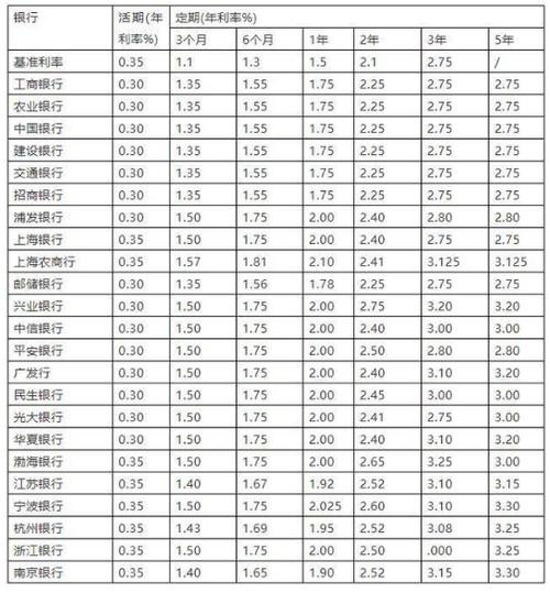 2023年定期存款哪个银行利息最高?定期存款利率表一览