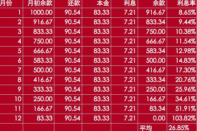 高利贷利息多少 哪里可以借10万慢慢还