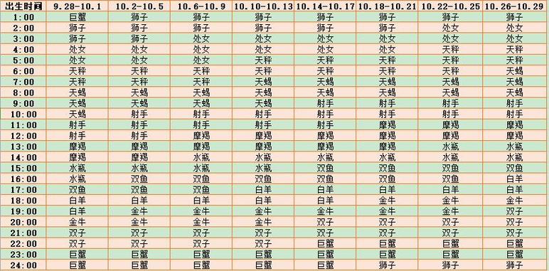 十月出的上升星座表(10.30-11.30)