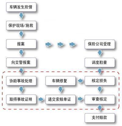 汽车事故维修保险理赔保险定损维修服务