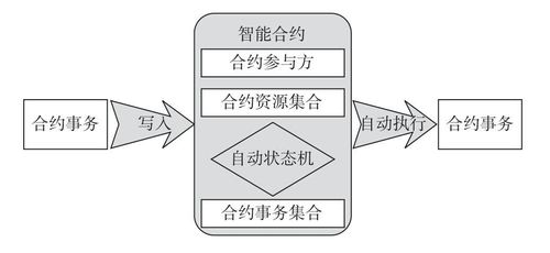 智能合约的含义及作用