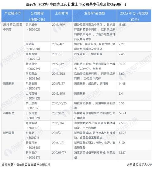 【最全】2024年降压药行业上市公司全方位对比(附业务布局汇总,业绩