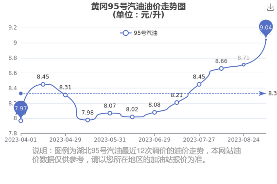 9月25日黄冈95号汽油价格表今日黄冈95号汽油油价查询