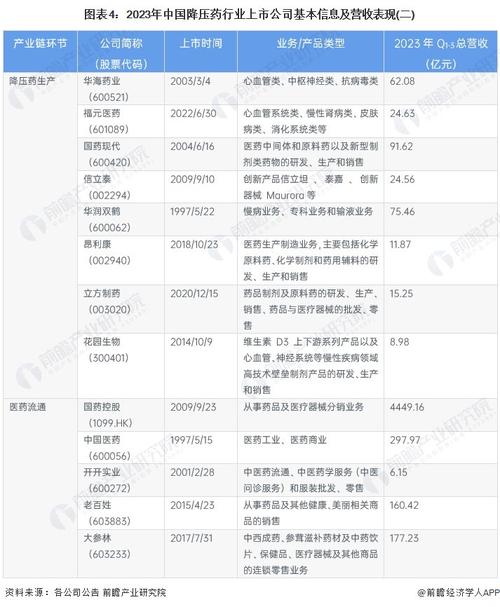 【最全】2024年降压药行业上市公司全方位对比(附业务布局汇总,业绩