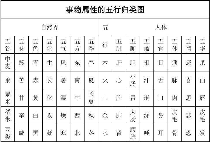 事物属性的五行归类图