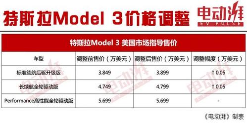 特斯拉上调售价,model y价格上调至约合33.1万人民币