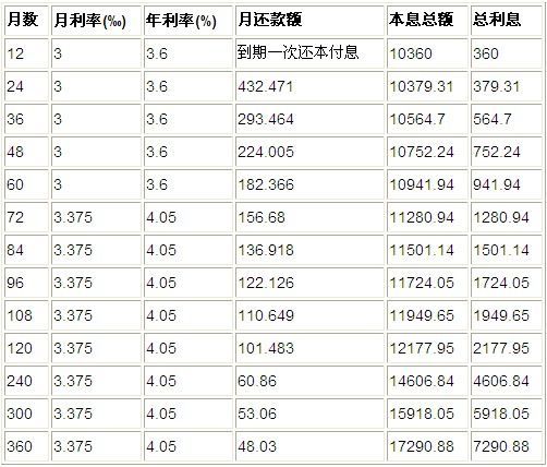 公积金贷款利率表2023