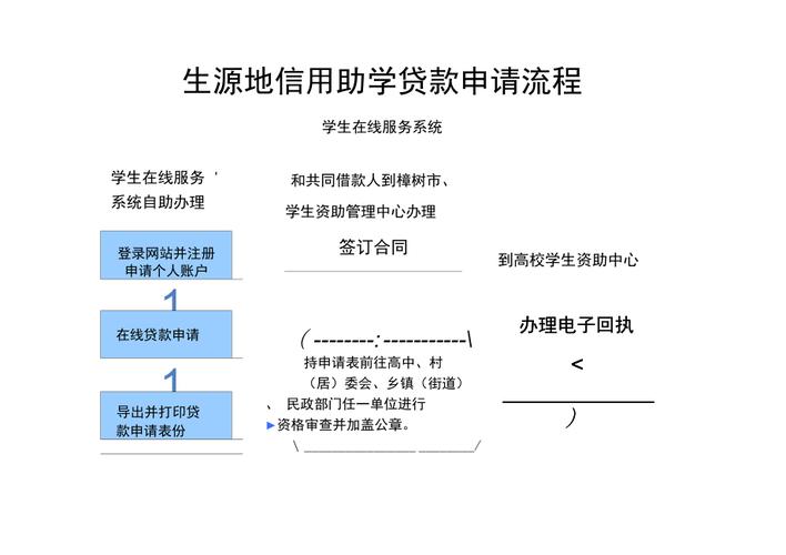 生源地信用助学贷款申请流程