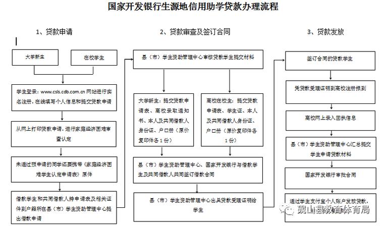 2023年砚山县生源地助学贷款办理公告