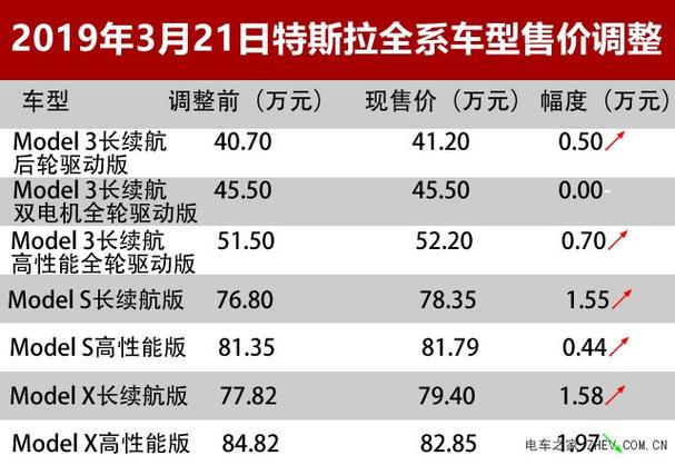 特斯拉汽车价格表有涨有降