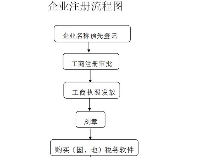 网站首页 公司首页 主营项目 > 企业注册流程图