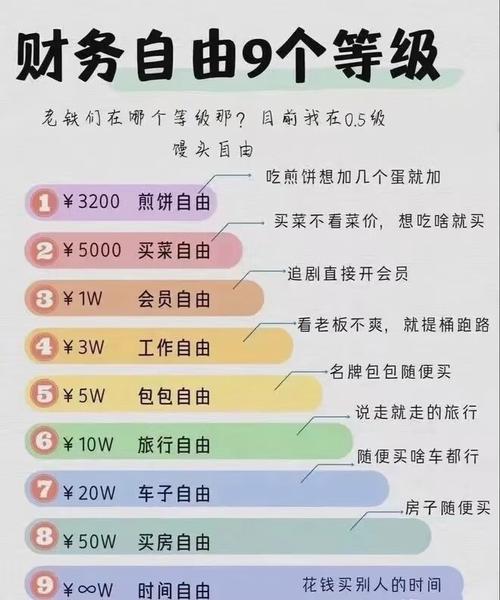 财务自由9个等级,你属于哪个级别!_财富号_东方财富网