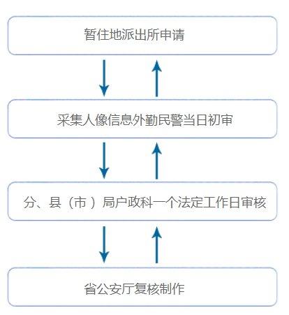 哈尔滨暂住证怎么办理