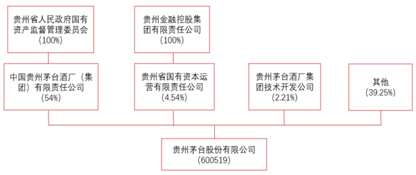 贵州茅台股权结构是怎样的历年集团营收如何