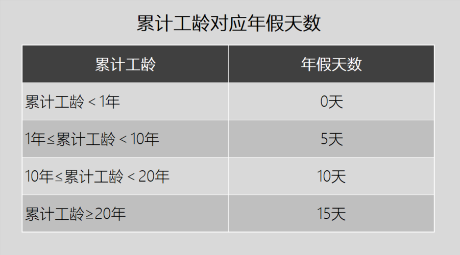 法律规定,年假天数是依据员工的累计工龄计算的,不是看本单位工龄.