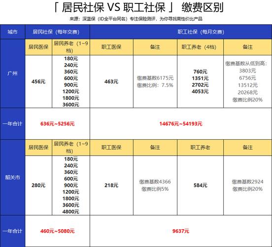 自己交社保一个月多少钱和上班交的社保有什么区别