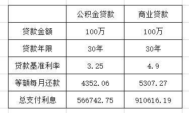 在同样贷100万的前提下,公积金贷款比商业贷款要省去34万多