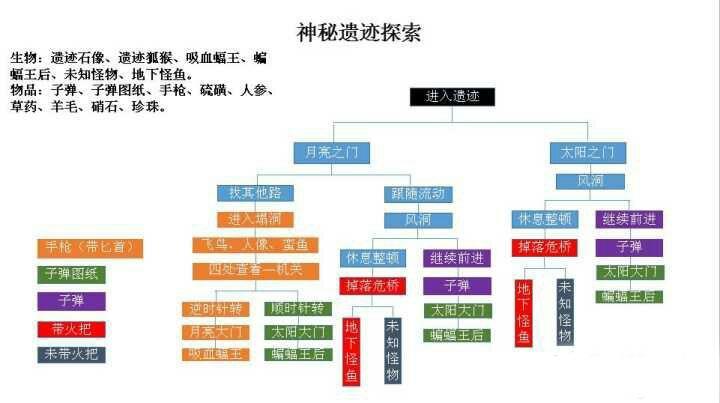 荒岛日记攻略全部图解(荒野日记孤岛攻略知乎)