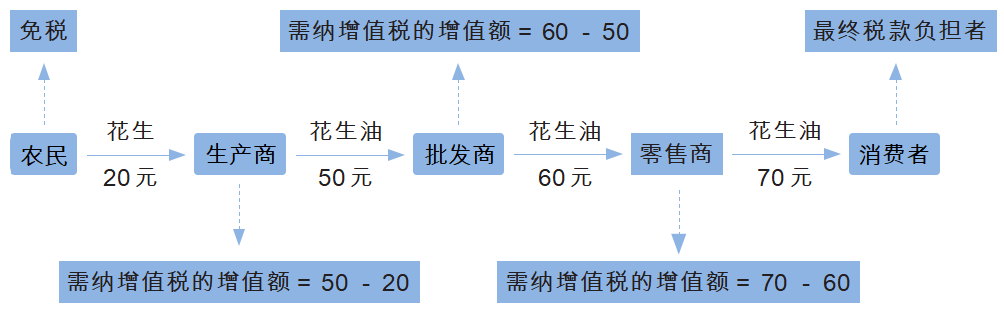 流转税包括增值税,消费税,关税等(其中,增值税是价外税,而消费税和