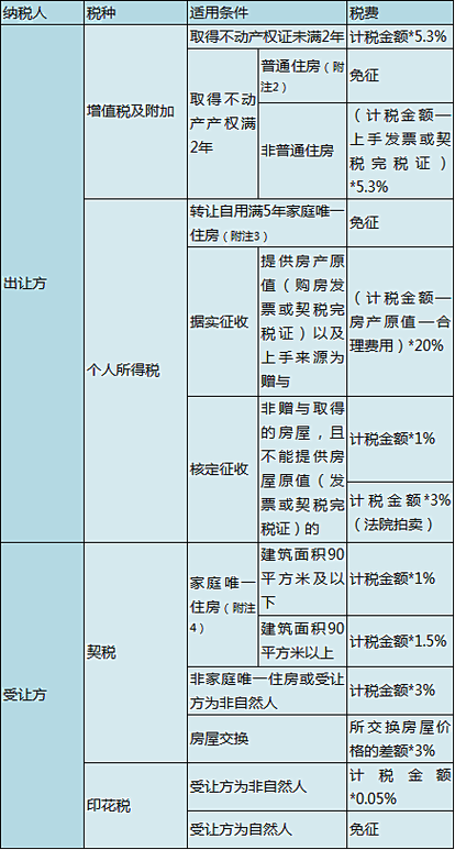 2,新房契税怎么算2023年 新房应纳税额=计税依据。税率,二手房应纳税额