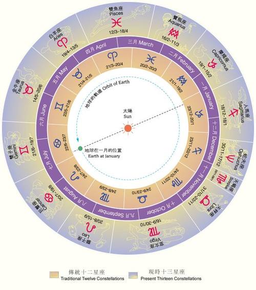 十二月份星座划分(<span>月份与星座对照表星座图</span>)