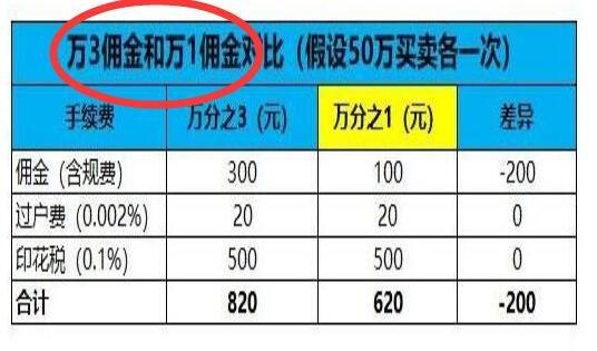 股票佣金万2是什么意思股票佣金相关内容分析