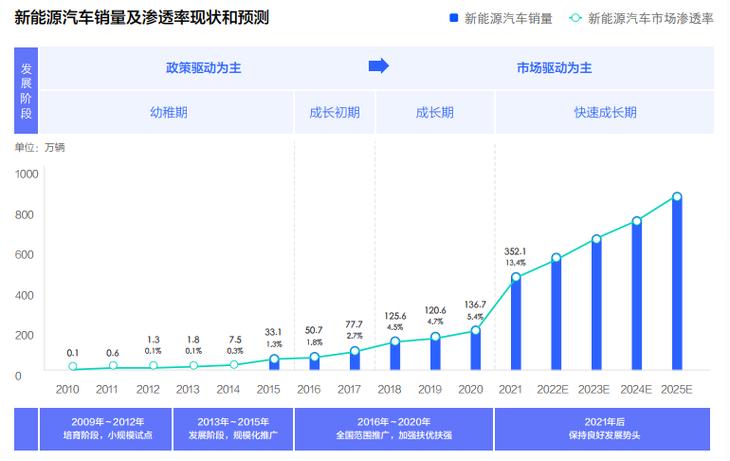 2023中国新能源汽车发展趋势白皮书发布