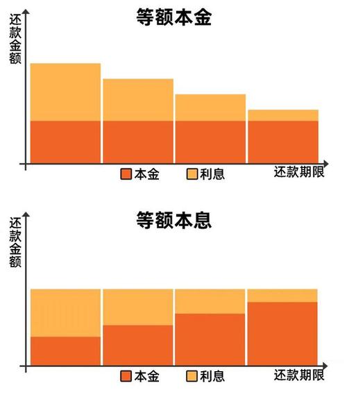 等额本金or等额本息到底哪种方式更划算