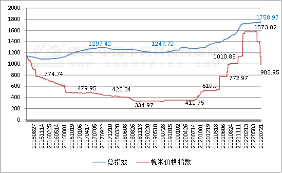 今日广西槐米价格走势,今日广西槐米价格走势_友友