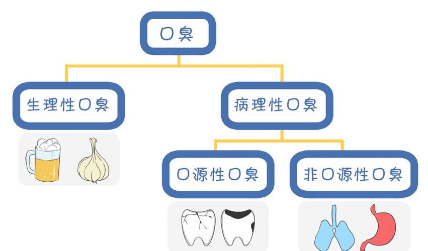 口臭是什么原因引起的?怎么样去除?