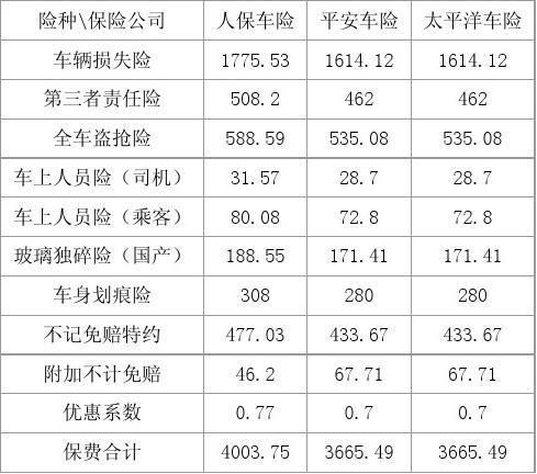 平安,太平洋和人保车险对比分析