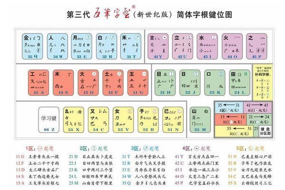 五笔打字怎么练才能快,自学五笔技巧和基础方法