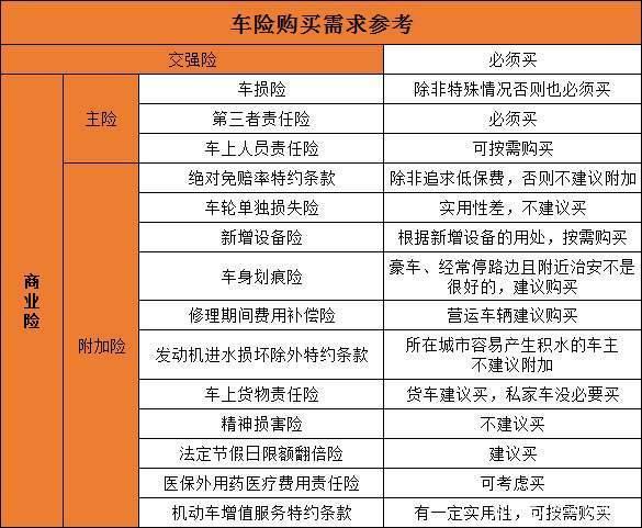 私家车第一年买全险那第二年及之后的保险怎么买一文说清楚