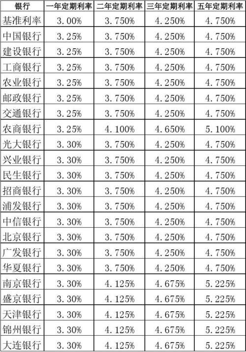 2023年各大银行存款利率表