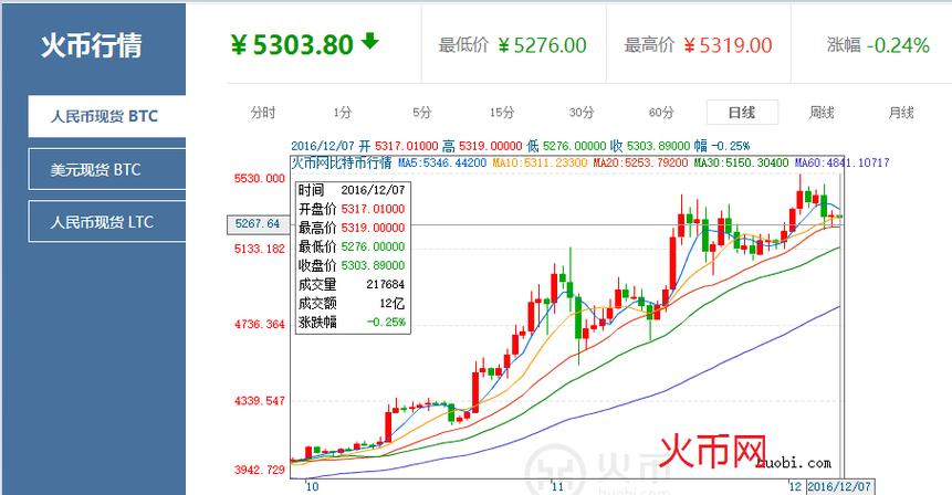 火币网比特币价格横盘 比特币市值完胜多国法币