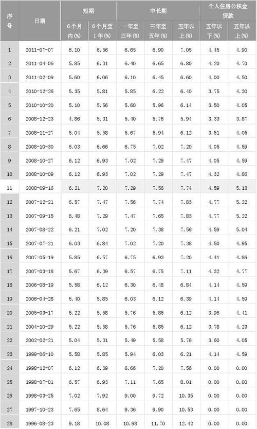 银行贷款利率表(至2023年7月)