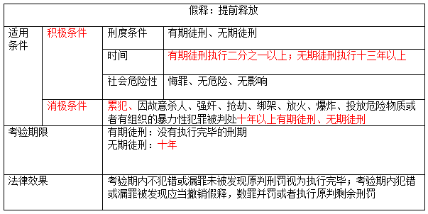 比如张三在2000年因为盗窃被判有期徒刑十年,2006年被假释,假释期