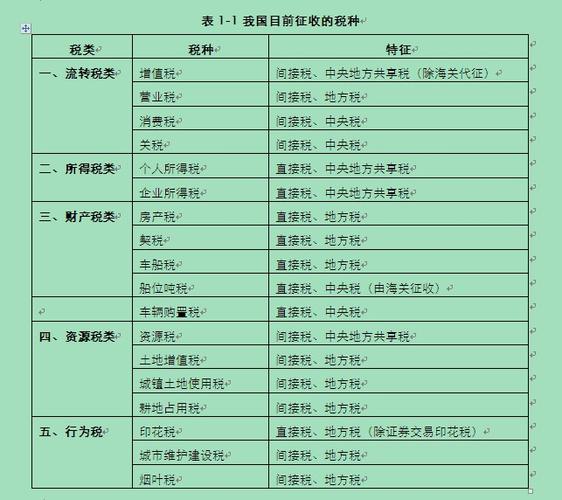 以课税对象为划分根据,可以将各税种划分为流转税类,所得税类,资源税